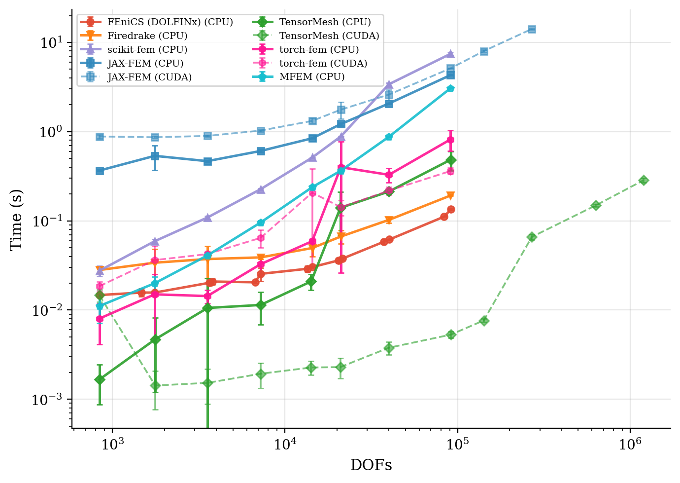 3D Linear elasticity — total time vs DOFs