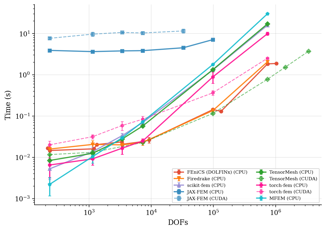 3D Poisson — total time vs DOFs