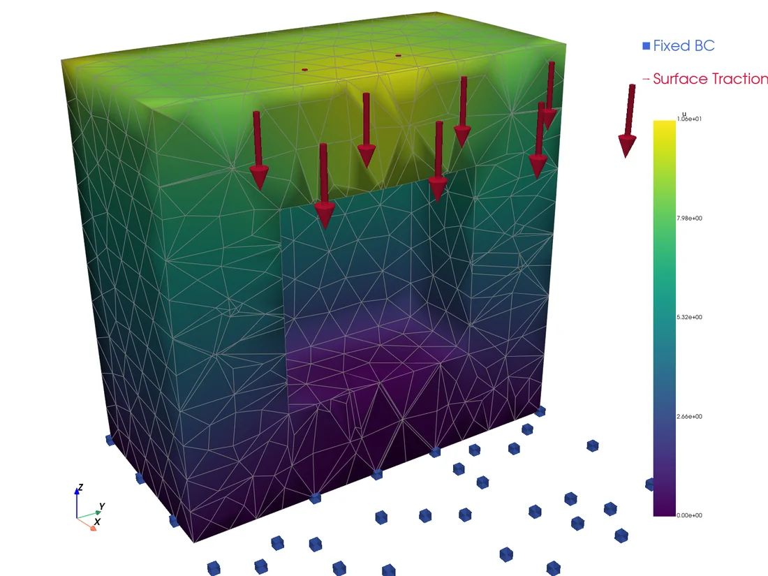 Solved 3D elasticity displacement field with fixed supports and surface traction