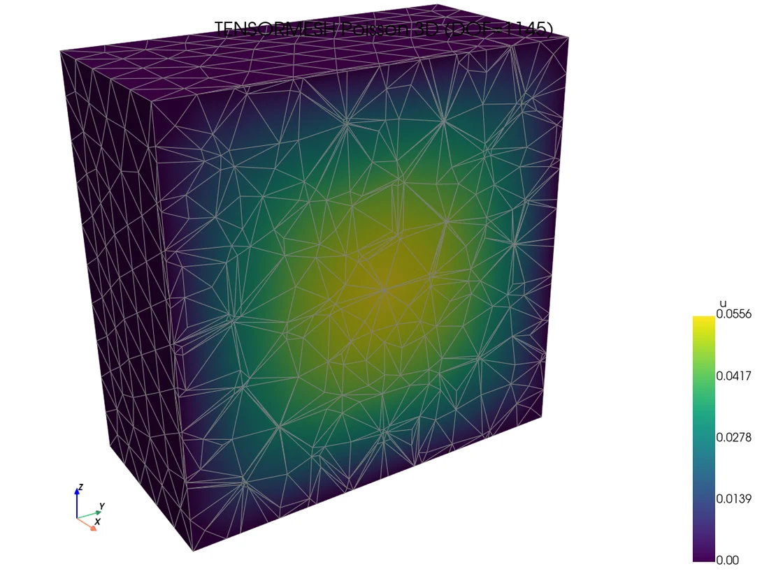 Solved 3D Poisson field on a tetrahedral mesh (PyVista render)