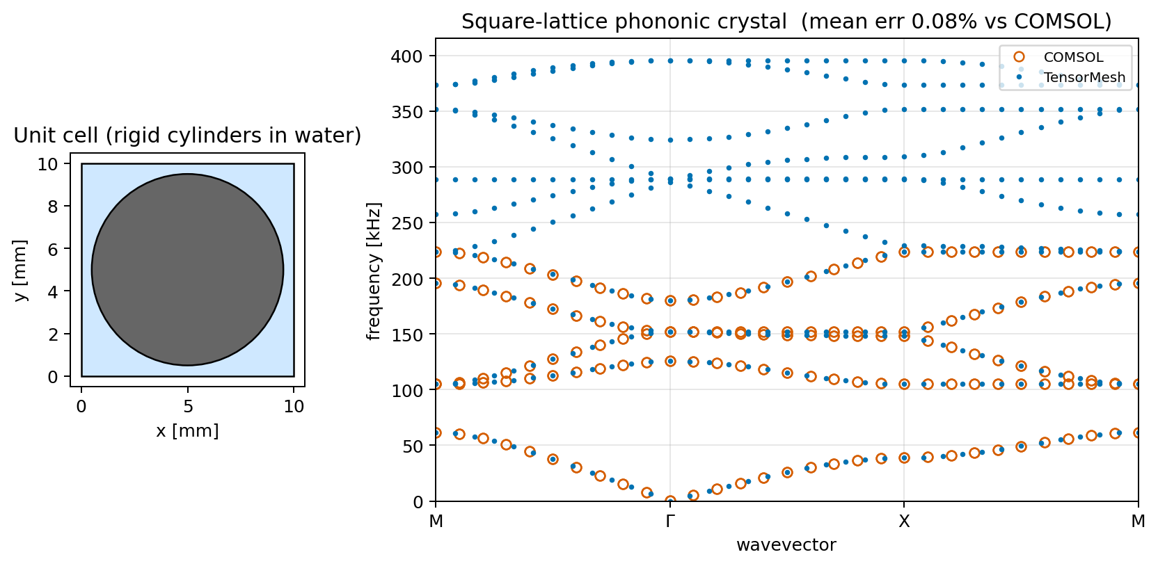 Phononic crystals