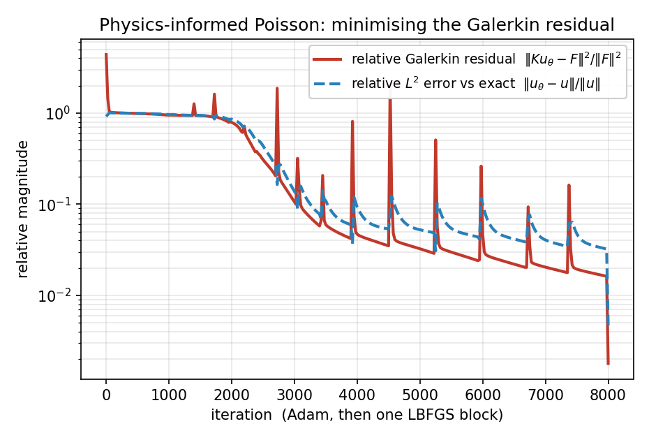 Physics-informed learning