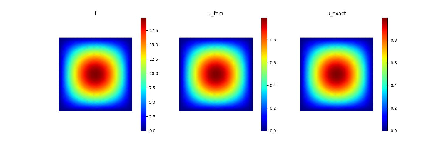 Numerical solution u(x, y) = sin(πx)sin(πy) on the unit square