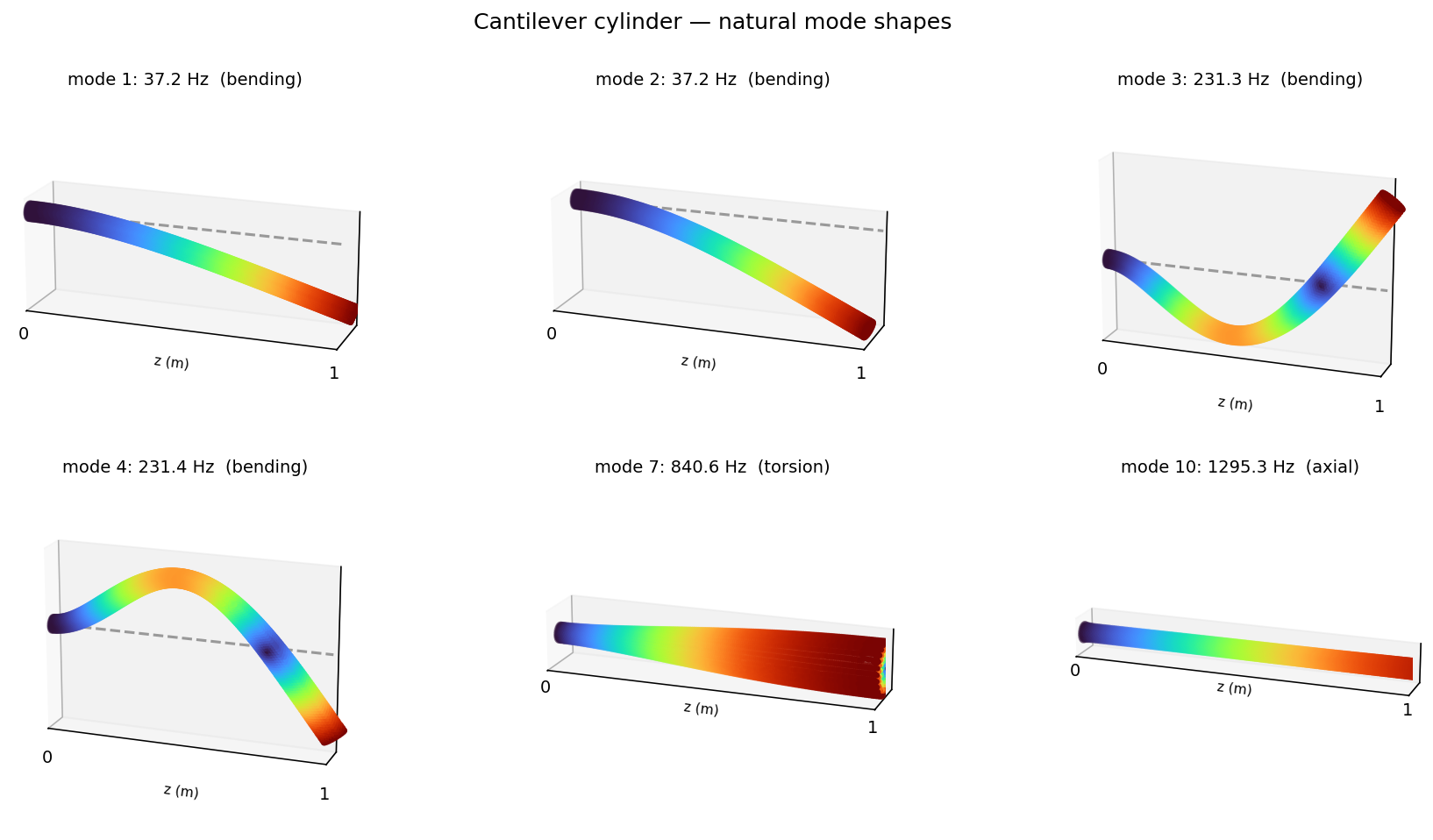 Modal analysis